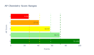 AP Chemistry Score Calculator