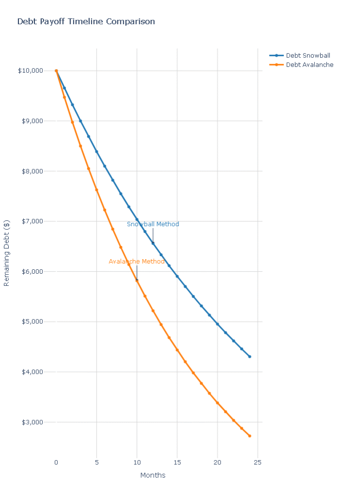 Debt Payoff Timeline Comparision