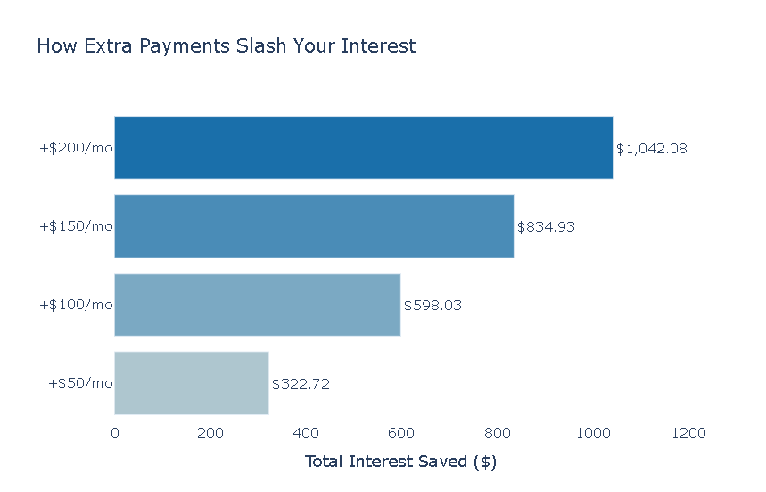 How Extra Payments Slash Your Interest