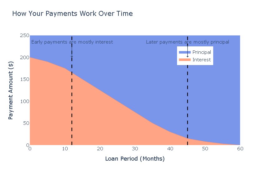 How Your Payments Work Over Time