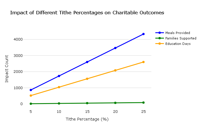 Impact of Different Tithe Percentages on Charitable Outcomes