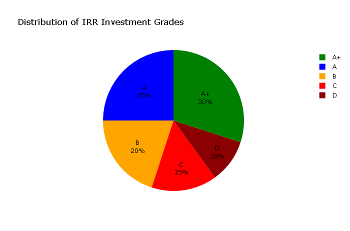 Investment Grade Assessment