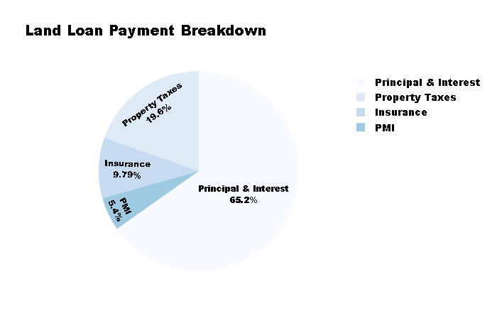 Land Loan Payment Breakdown
