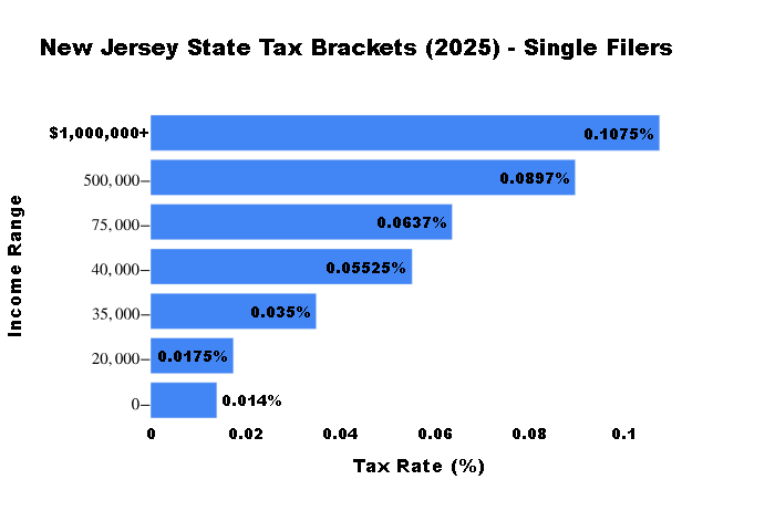 New Jersey's progressive tax system using 2025 tax brackets
