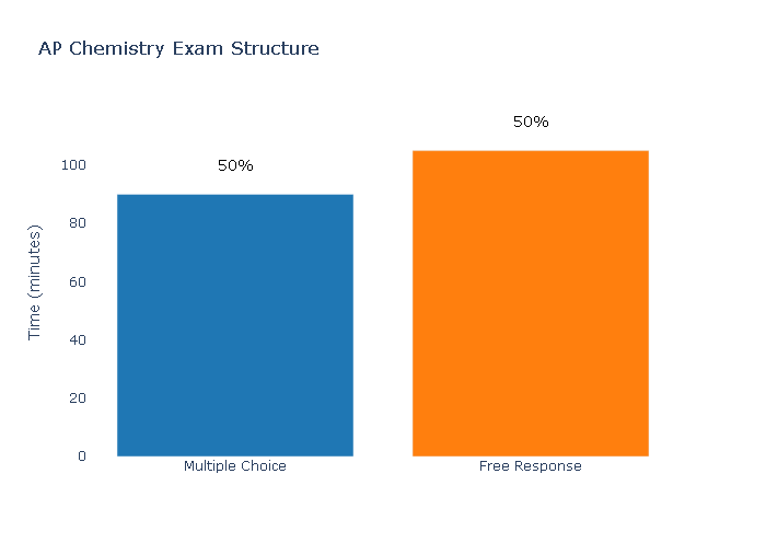 Understanding the AP Chemistry Exam Structure