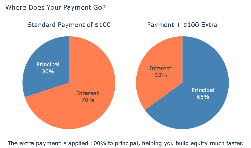 Where does your payment go