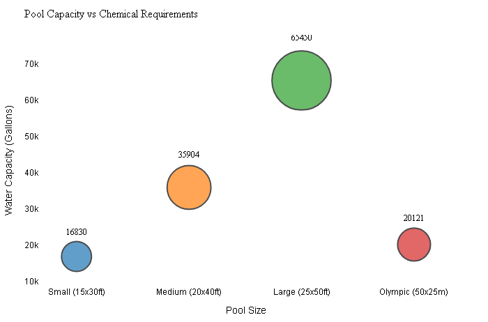 Pool Capacity vs Chemical Requirements