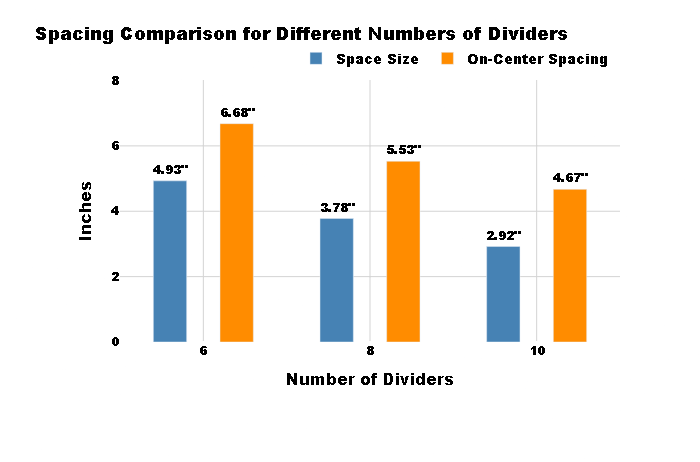 Spacing Comparison for Different Numbers of Dividers
