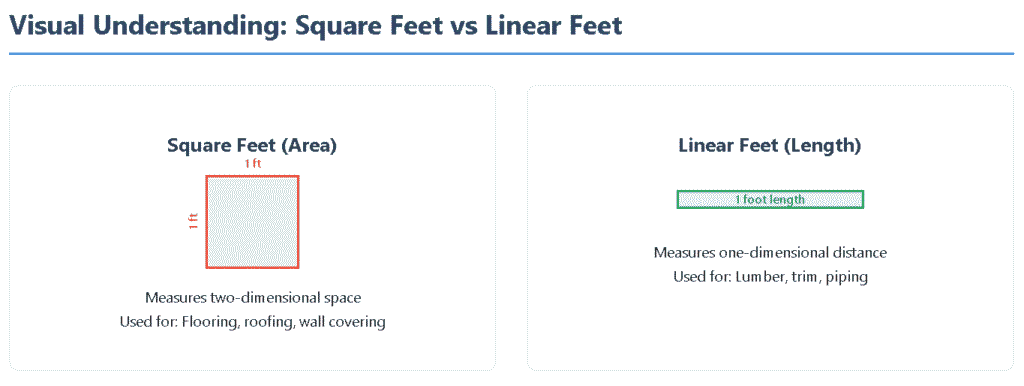 Visual Understanding: Square Feet vs Linear Feet
