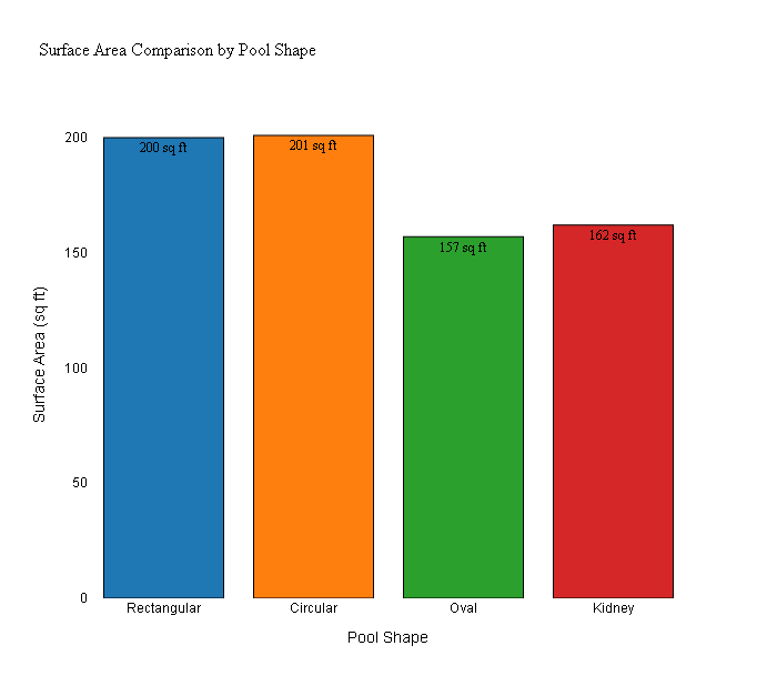 Surface Area Compansion by Pool Shape