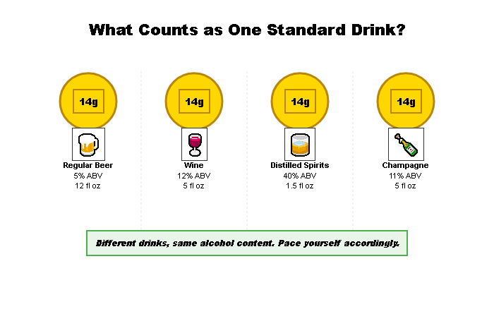 The What is a Standard Drink Comparative Visual