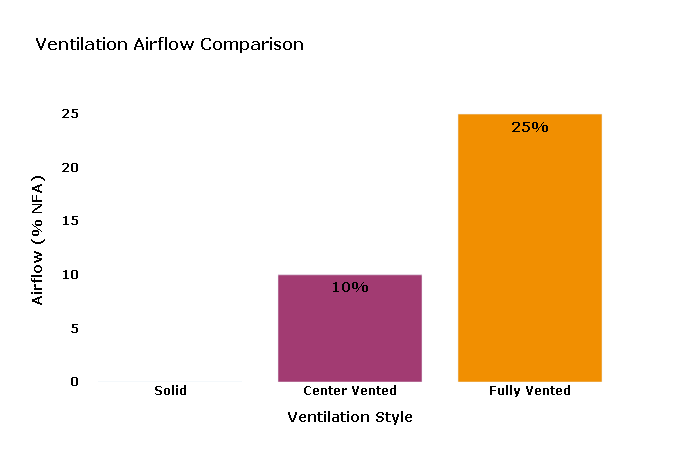Ventilation Airflow Comparison
